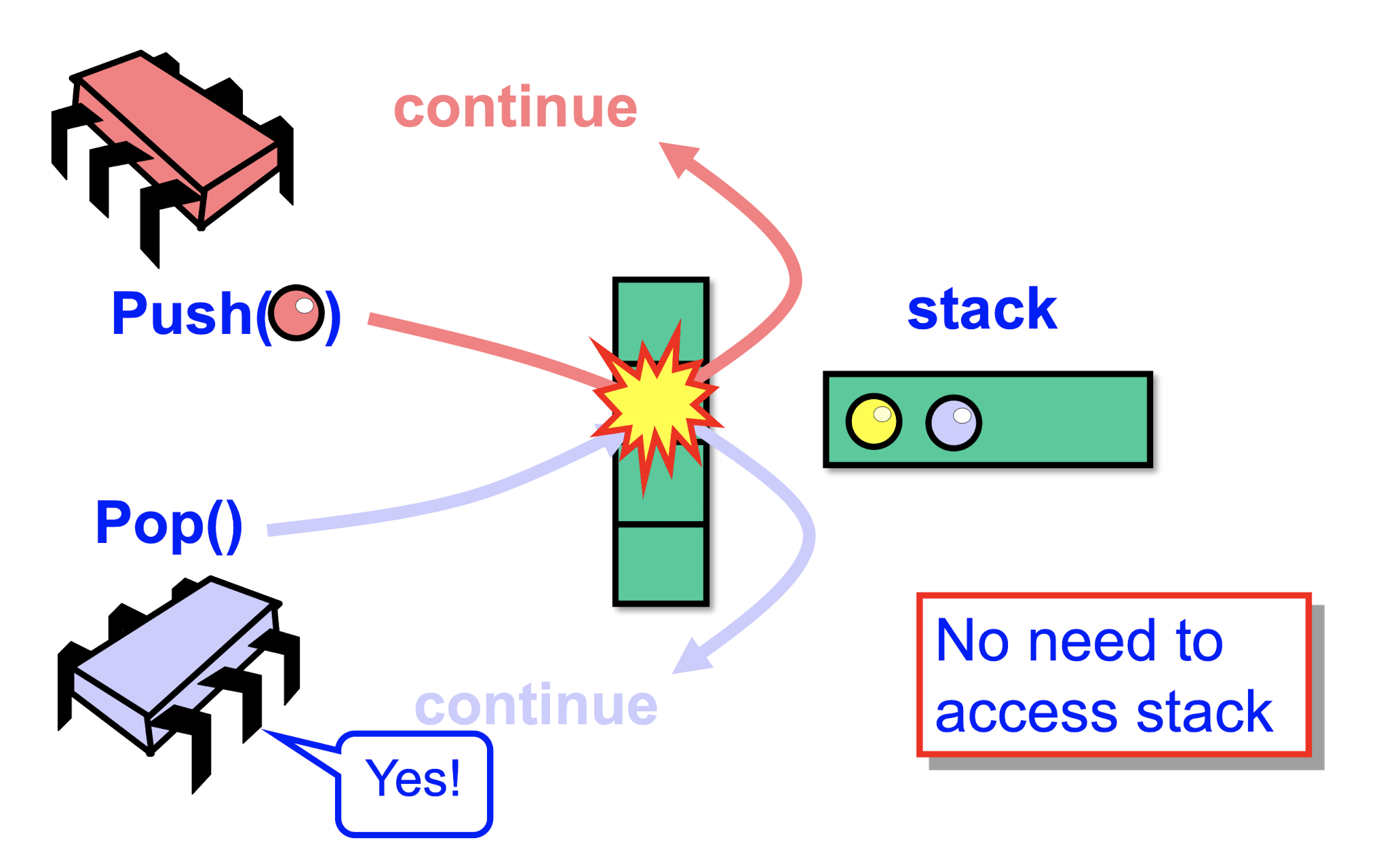 elimination array